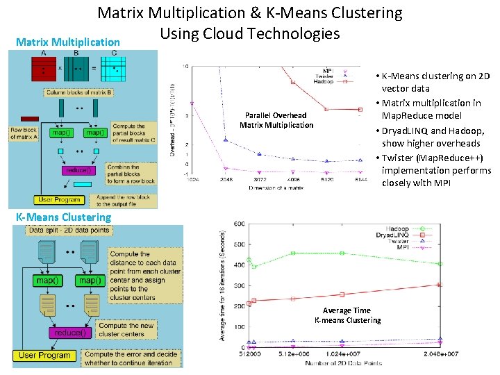 Matrix Multiplication & K-Means Clustering Using Cloud Technologies Matrix Multiplication Parallel Overhead Matrix Multiplication