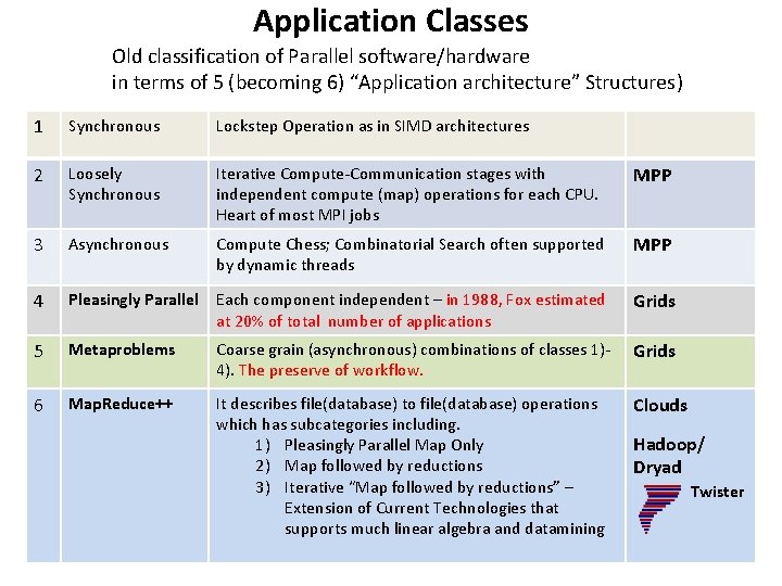 Application Classes Old classification of Parallel software/hardware in terms of 5 (becoming 6) “Application