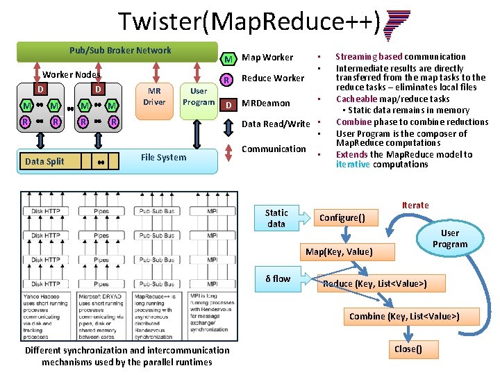 Twister(Map. Reduce++) Pub/Sub Broker Network Worker Nodes D D M M R R Data