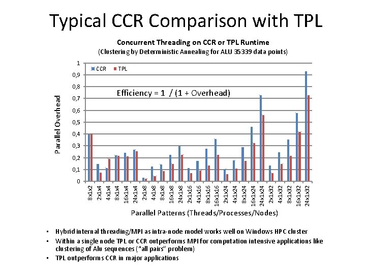 Typical CCR Comparison with TPL Concurrent Threading on CCR or TPL Runtime (Clustering by