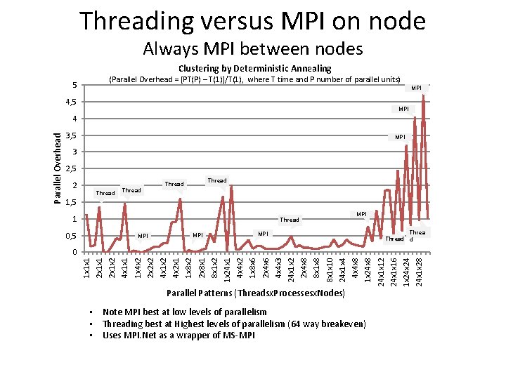 Threading versus MPI on node Always MPI between nodes Clustering by Deterministic Annealing (Parallel
