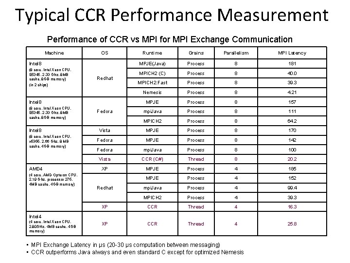 Typical CCR Performance Measurement Performance of CCR vs MPI for MPI Exchange Communication Machine