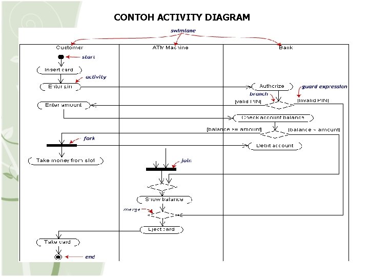 CONTOH ACTIVITY DIAGRAM  CONTOH ACTIVITY DIAGRAM