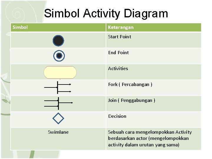 Simbol Activity Diagram Simbol Keterangan Start Point End Point Activities Fork ( Percabangan ) Simbol Activity Diagram Simbol Keterangan Start Point End Point Activities Fork ( Percabangan )