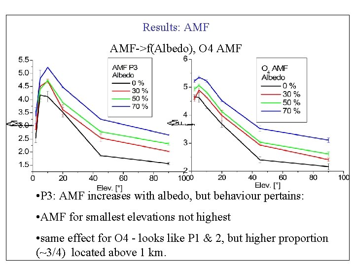 Results: AMF->f(Albedo), O 4 AMF • P 3: AMF increases with albedo, but behaviour