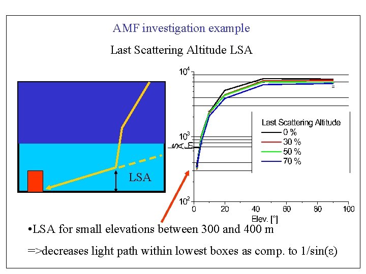 AMF investigation example Last Scattering Altitude LSA • LSA for small elevations between 300