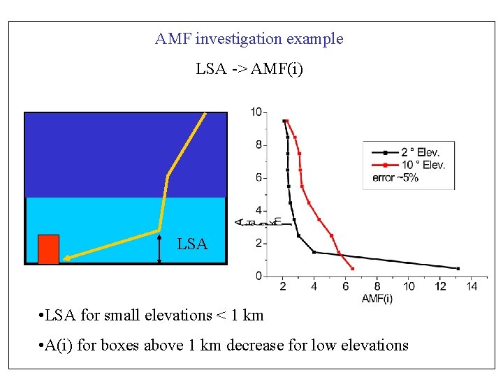 AMF investigation example LSA -> AMF(i) LSA • LSA for small elevations < 1