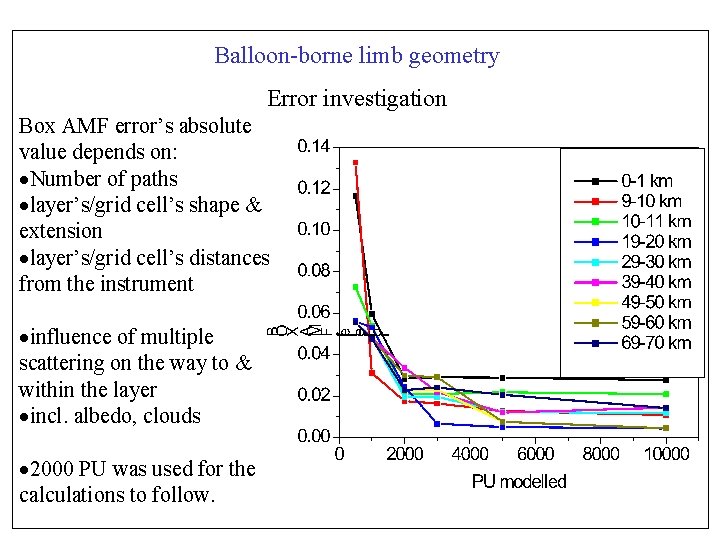 Balloon-borne limb geometry Error investigation Box AMF error’s absolute value depends on: ·Number of
