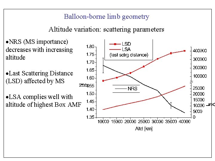 Balloon-borne limb geometry Altitude variation: scattering parameters ·NRS (MS importance) decreases with increasing altitude