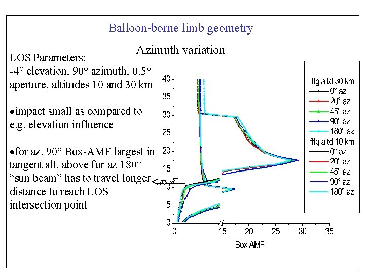 Balloon-borne limb geometry Azimuth variation LOS Parameters: -4° elevation, 90° azimuth, 0. 5° aperture,