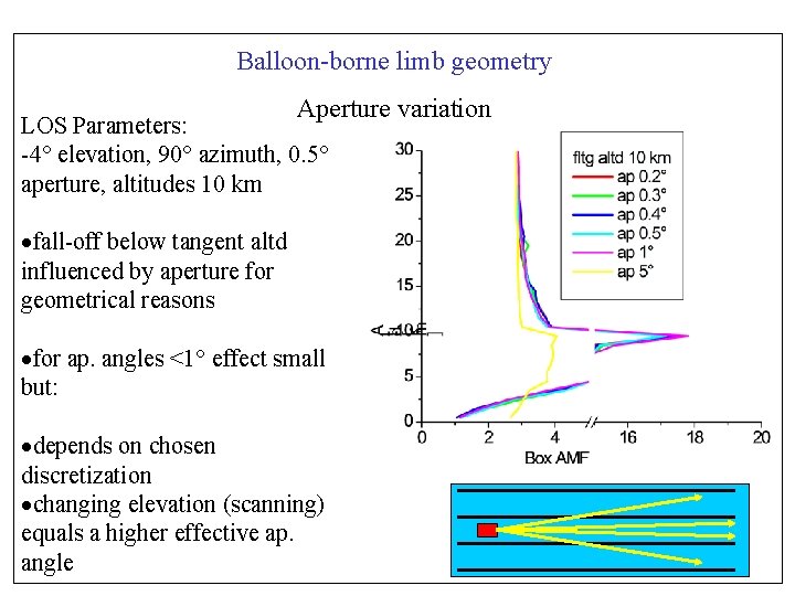 Balloon-borne limb geometry Aperture variation LOS Parameters: -4° elevation, 90° azimuth, 0. 5° aperture,
