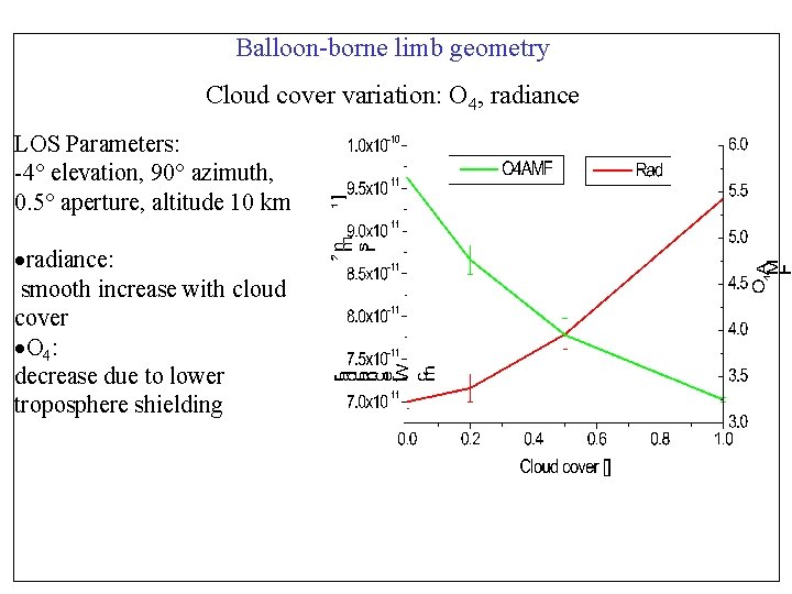 Balloon-borne limb geometry Cloud cover variation: O 4, radiance LOS Parameters: -4° elevation, 90°