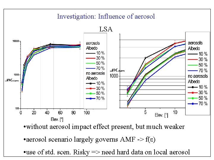Investigation: Influence of aerosol LSA • without aerosol impact effect present, but much weaker