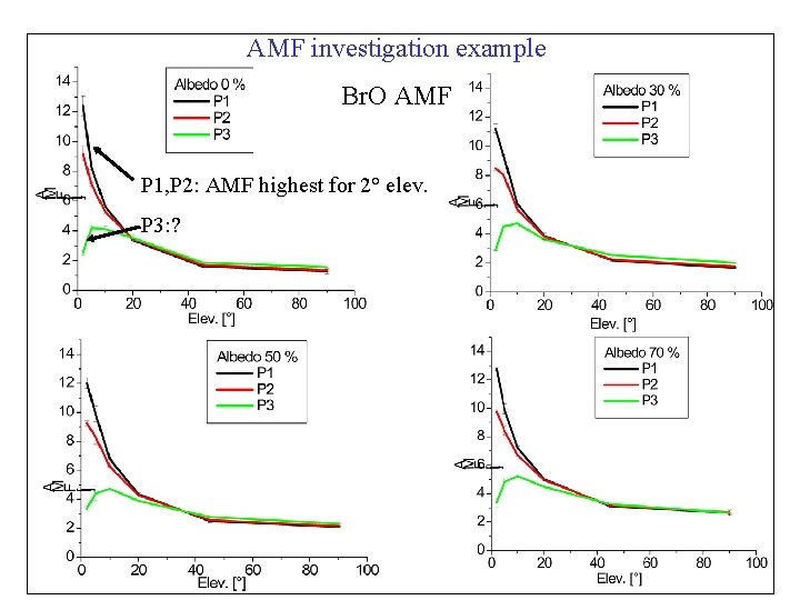 AMF investigation example Br. O AMF P 1, P 2: AMF highest for 2°