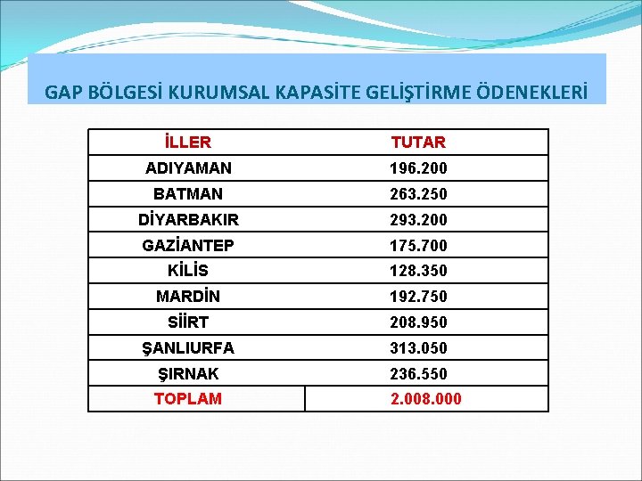 GAP BÖLGESİ KURUMSAL KAPASİTE GELİŞTİRME ÖDENEKLERİ İLLER TUTAR ADIYAMAN 196. 200 BATMAN 263. 250