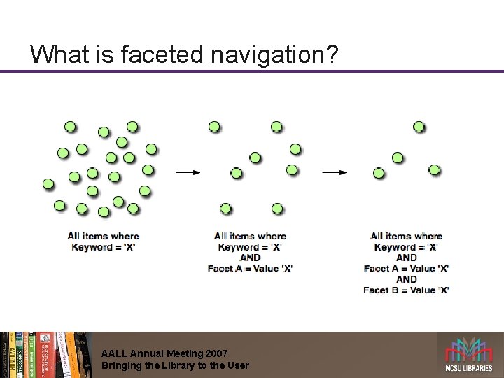 What is faceted navigation? AALL Annual Meeting 2007 Bringing the Library to the User