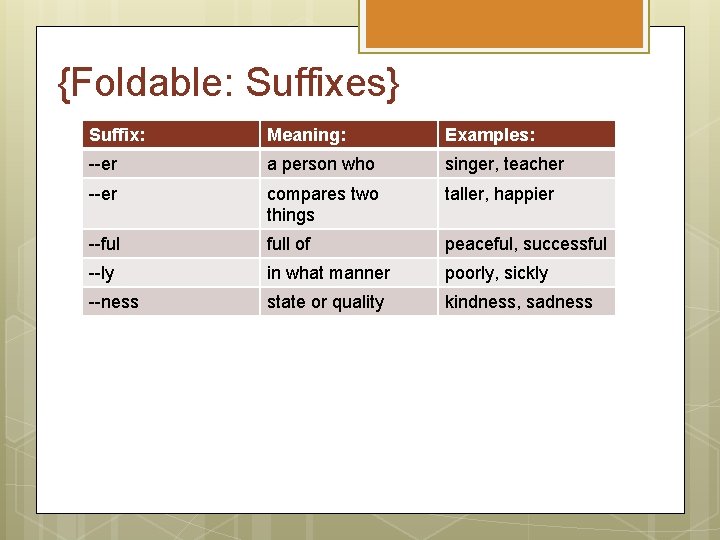 {Foldable: Suffixes} Suffix: Meaning: Examples: --er a person who singer, teacher --er compares two