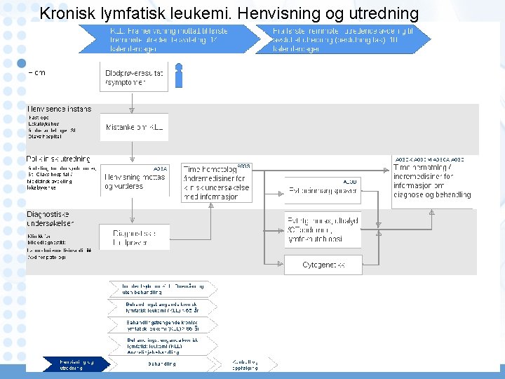 Kronisk lymfatisk leukemi. Henvisning og utredning 