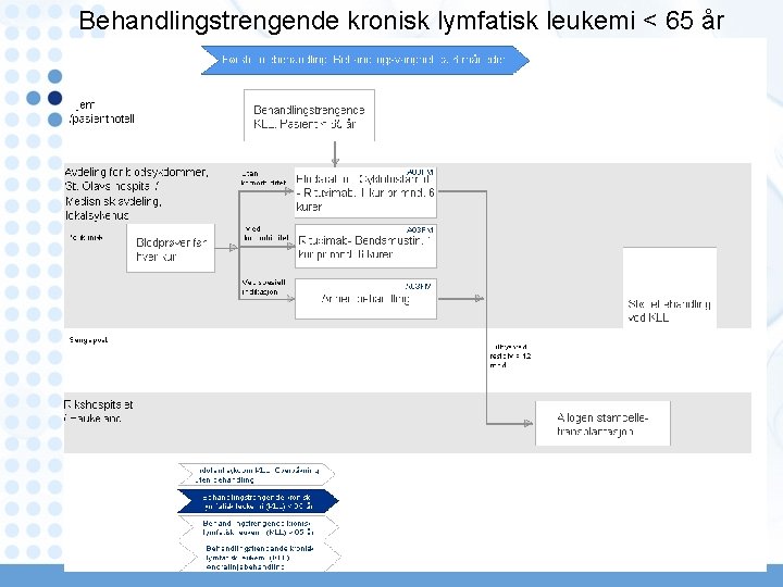 Behandlingstrengende kronisk lymfatisk leukemi < 65 år 