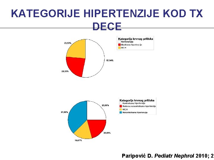 KATEGORIJE HIPERTENZIJE KOD TX DECE Paripović D. Pediatr Nephrol 2010; 25 