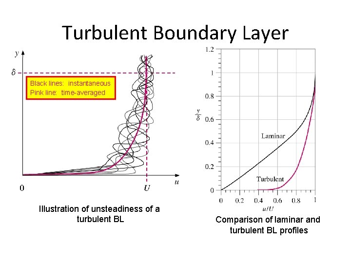 Turbulent Boundary Layer Black lines: instantaneous Pink line: time-averaged Illustration of unsteadiness of a