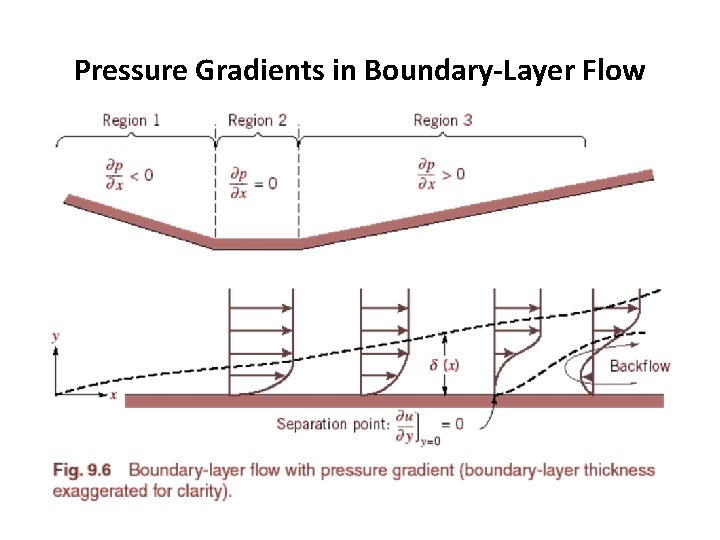 Pressure Gradients in Boundary-Layer Flow 