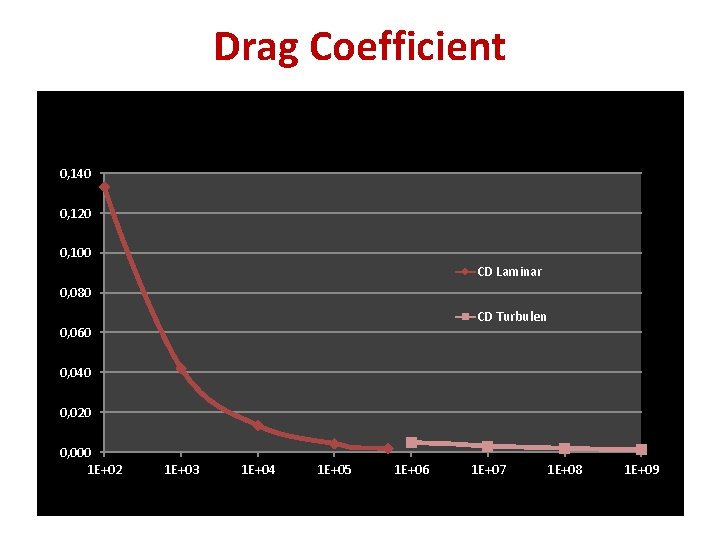 Drag Coefficient 0, 140 0, 120 0, 100 CD Laminar 0, 080 CD Turbulen