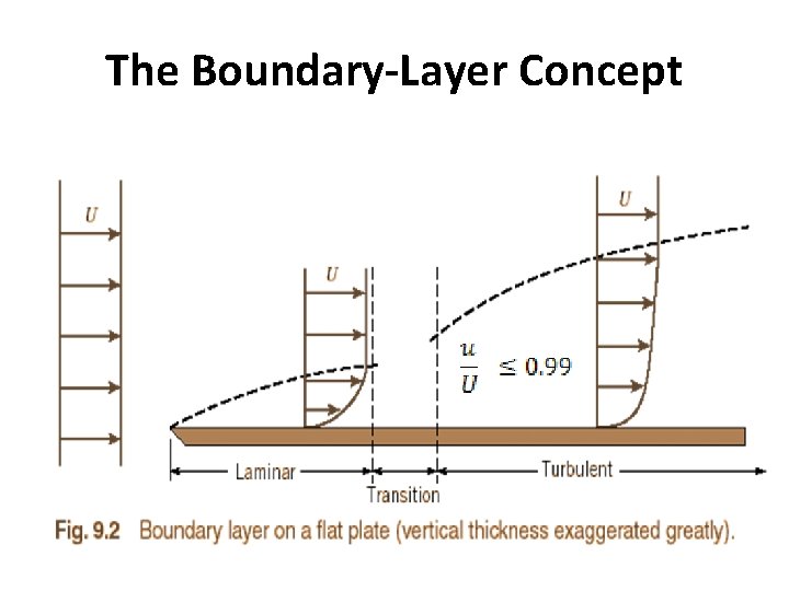 The Boundary-Layer Concept 