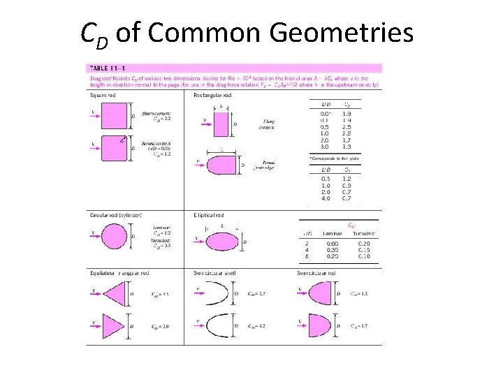 CD of Common Geometries 