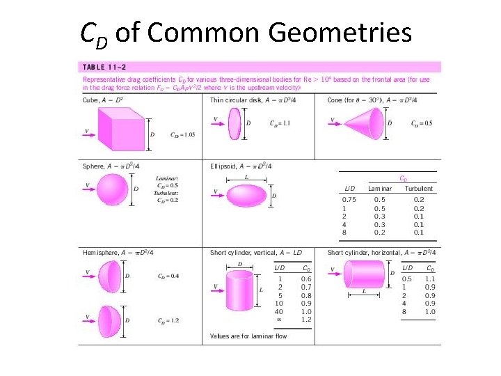 CD of Common Geometries 