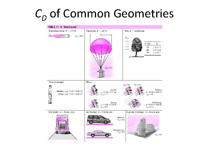 CD of Common Geometries 