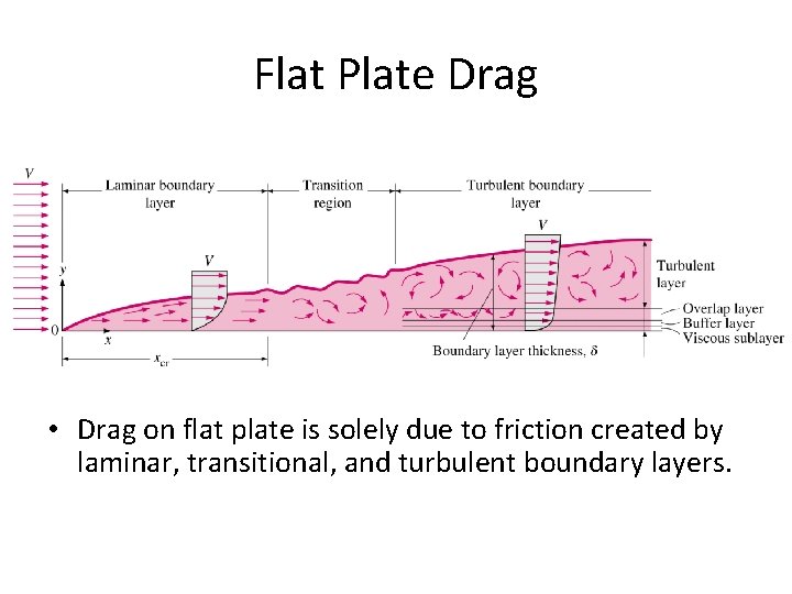Flat Plate Drag • Drag on flat plate is solely due to friction created