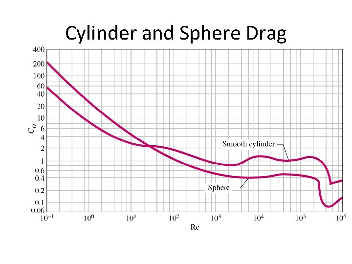 Cylinder and Sphere Drag 