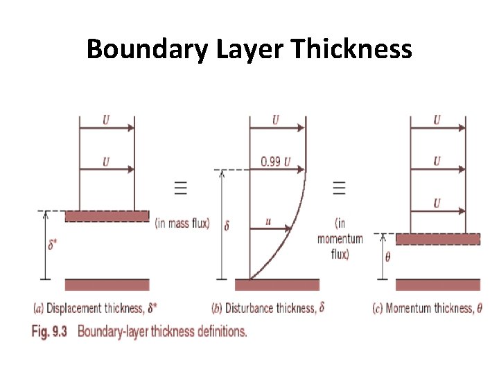 Boundary Layer Thickness 