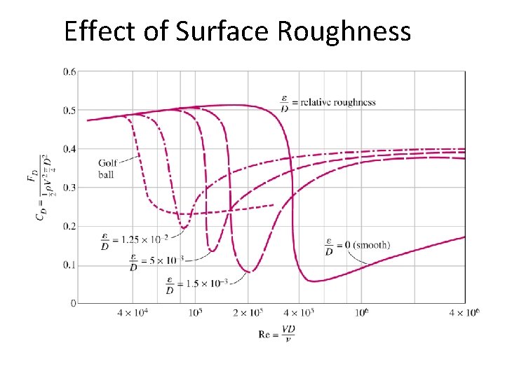 Effect of Surface Roughness 