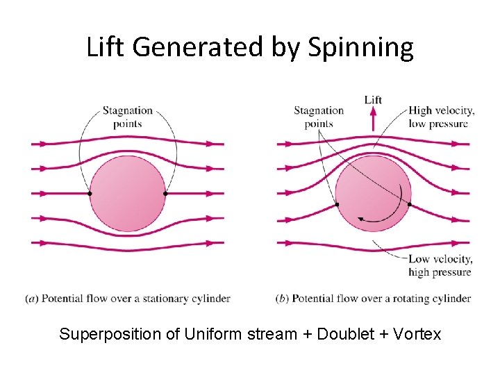 Lift Generated by Spinning Superposition of Uniform stream + Doublet + Vortex 