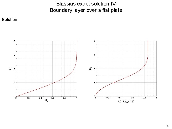 Blassius exact solution IV Boundary layer over a flat plate Solution 86 