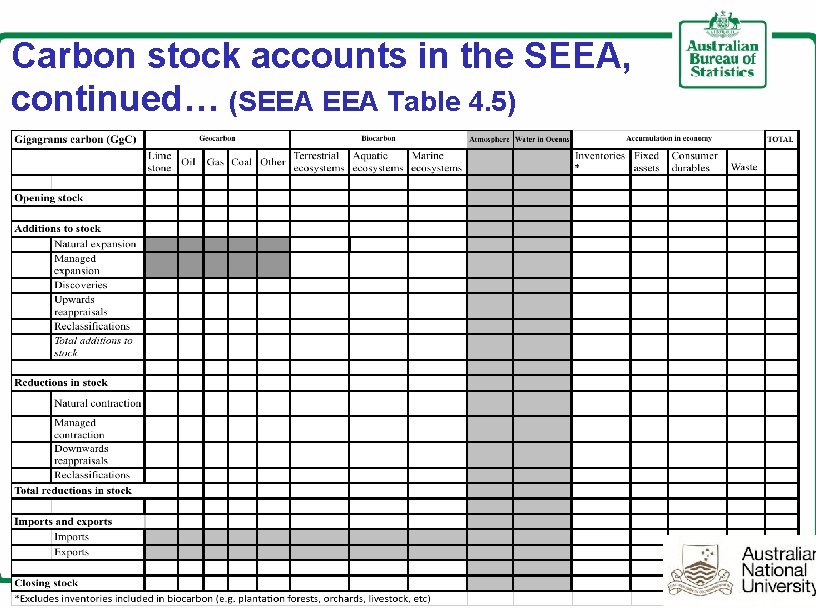 Carbon stock accounts in the SEEA, continued… (SEEA Table 4. 5) 