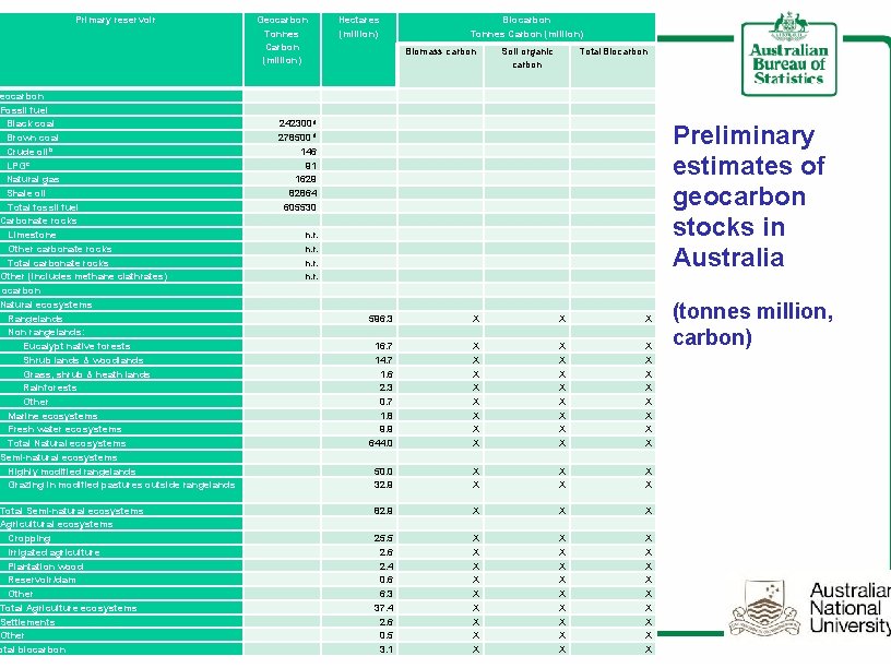 Primary reservoir eocarbon Fossil fuel Black coal Brown coal Crude oilb LPGc Natural gas