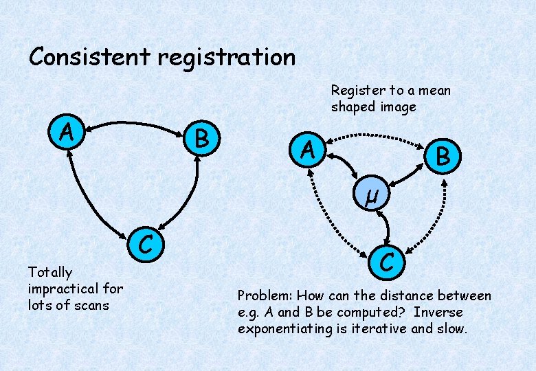 Consistent registration Register to a mean shaped image A B µ C Totally impractical