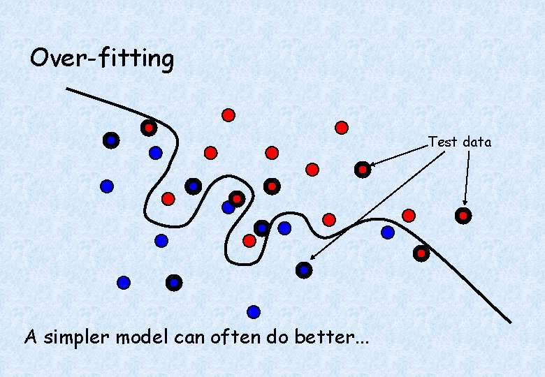 Over-fitting Test data A simpler model can often do better. . . 