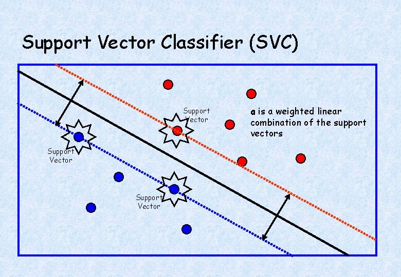 Support Vector Classifier (SVC) Support Vector a is a weighted linear combination of the