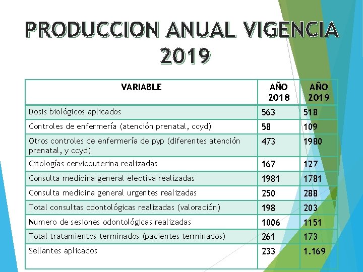 PRODUCCION ANUAL VIGENCIA 2019 VARIABLE AÑO 2018 AÑO 2019 Dosis biológicos aplicados 563 518