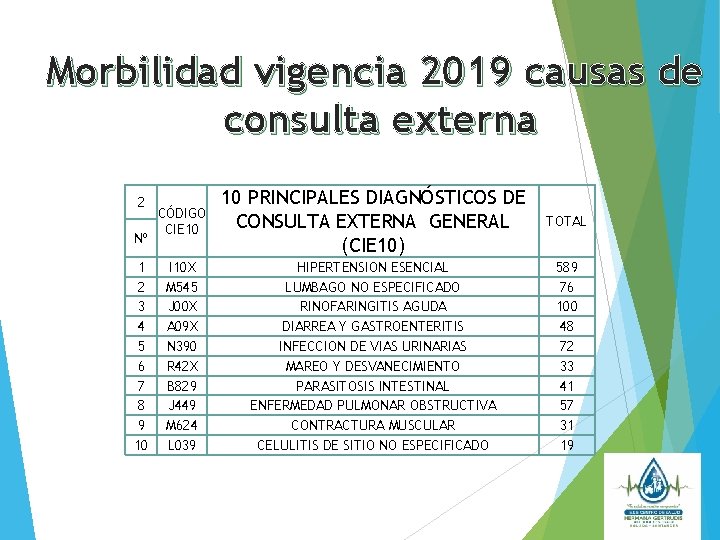 Morbilidad vigencia 2019 causas de consulta externa 2 Nº 1 2 3 4 5