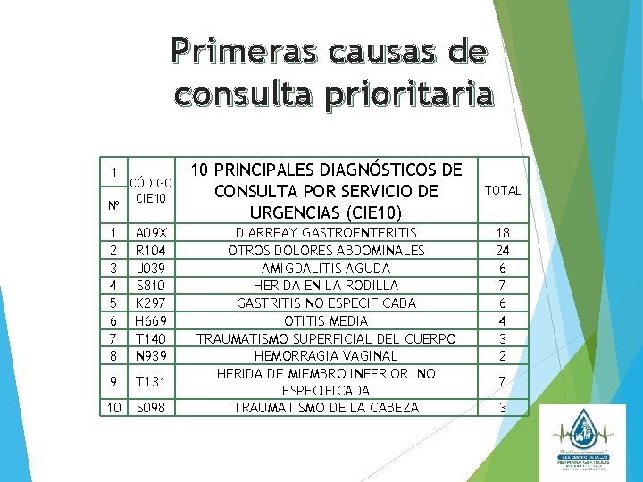 Primeras causas de consulta prioritaria 1 Nº CÓDIGO CIE 10 1 2 3 4