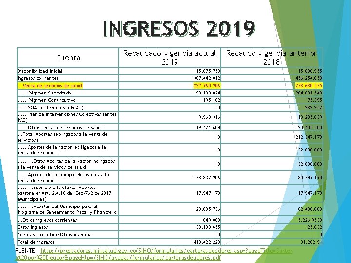 INGRESOS 2019 Cuenta Disponibilidad inicial Recaudado vigencia actual 2019 Recaudo vigencia anterior 2018 15.