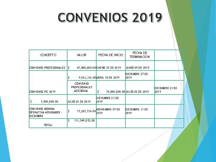 CONVENIOS 2019 CONCEPTO VALOR CONVENIO PROFESIONALES $ $ $ 5, 900, 000. 00 CONVENIO