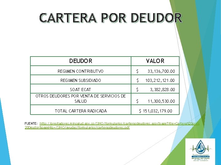 CARTERA POR DEUDOR VALOR REGIMEN CONTRIBUTVO $ 33, 136, 700. 00 REGIMEN SUBSIDIADO $