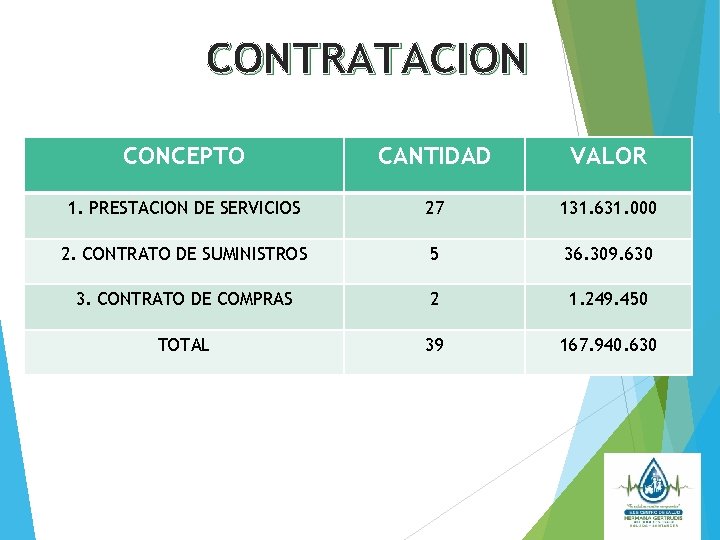 CONTRATACION CONCEPTO CANTIDAD VALOR 1. PRESTACION DE SERVICIOS 27 131. 631. 000 2. CONTRATO