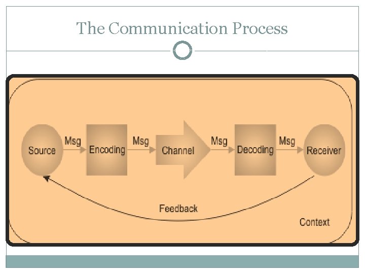 The Communication Process 